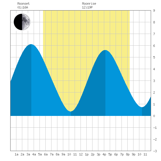 Tide chart for Ship John Shoal on 2025/06/02