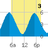 Tide chart for Ship John Shoal, New Jersey on 2025/06/3