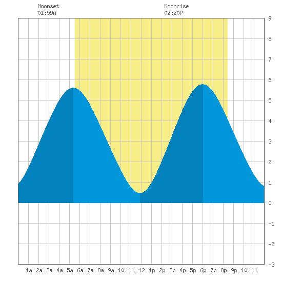 Tide chart for Ship John Shoal on 2025/06/04