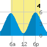 Tide chart for Ship John Shoal, New Jersey on 2025/06/4