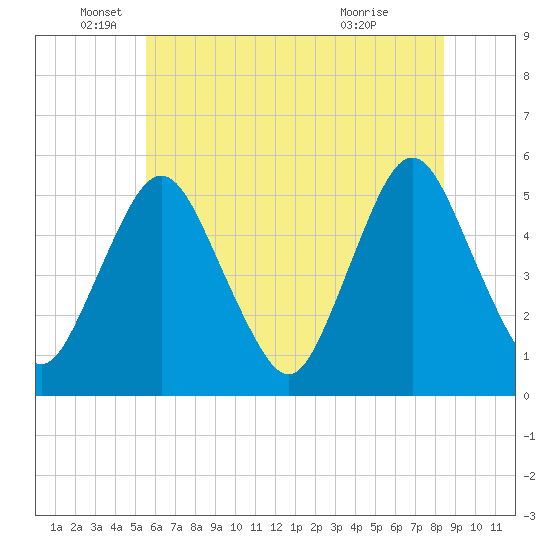 Tide chart for Ship John Shoal on 2025/06/05