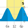 Tide chart for Ship John Shoal, New Jersey on 2025/06/5