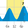 Tide chart for Ship John Shoal, New Jersey on 2025/06/7