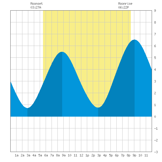 Tide chart for Ship John Shoal on 2025/06/08