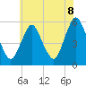 Tide chart for Ship John Shoal, New Jersey on 2025/06/8