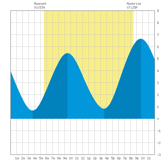 Tide chart for Ship John Shoal on 2025/06/09