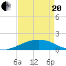 Tide chart for Ship Shoal Light, Louisiana on 2021/04/20