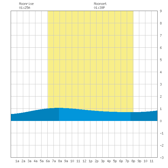 Tide Chart for 2022/06/21