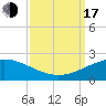 Tide chart for Ship Shoal Light, Louisiana on 2022/09/17