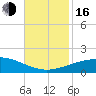 Tide chart for Ship Shoal Light, Louisiana on 2022/11/16