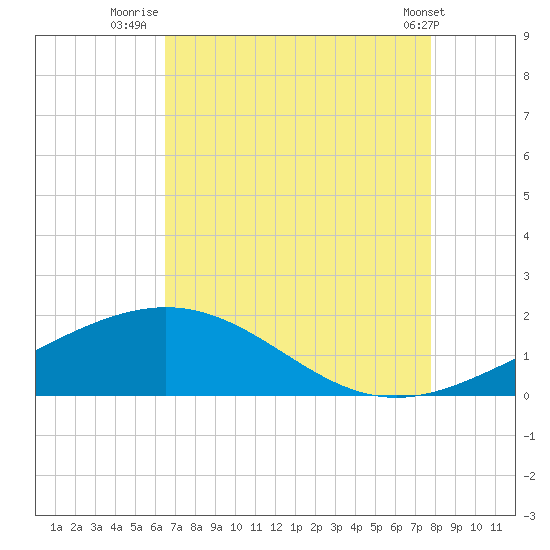 Tide Chart for 2023/08/13