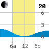 Tide chart for Ship Shoal Light, Louisiana on 2023/11/20