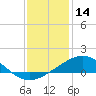 Tide chart for Ship Shoal Light, Louisiana on 2023/12/14