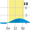 Tide chart for Ship Shoal Light, Louisiana on 2024/03/18