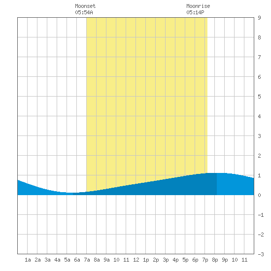 Tide Chart for 2024/03/22