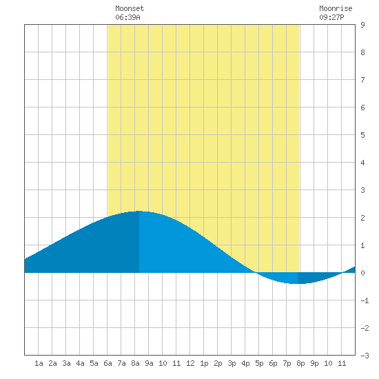 Tide chart for Ship Shoal Light on 2024/05/24