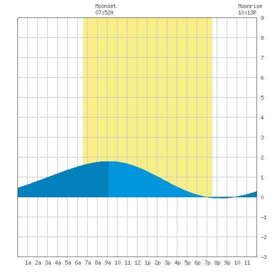 Tide chart for Ship Shoal Light on 2025/04/15
