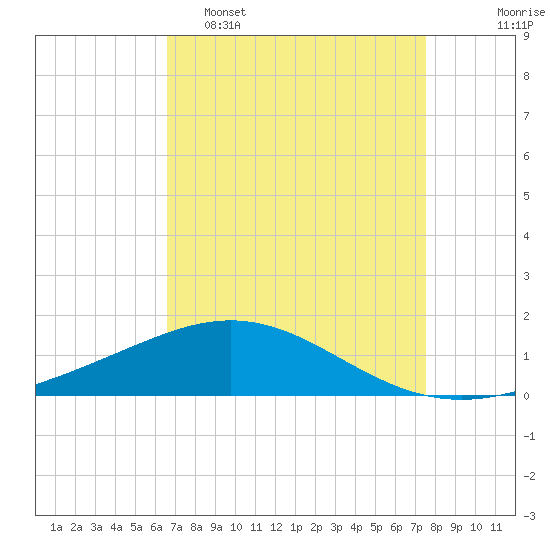 Tide chart for Ship Shoal Light on 2025/04/16