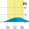 Tide chart for Ship Shoal Light, Louisiana on 2025/04/21