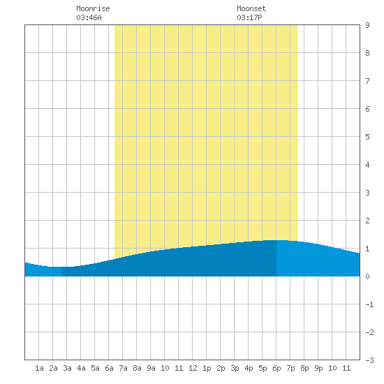 Tide chart for Ship Shoal Light on 2025/04/23