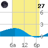 Tide chart for Ship Shoal Light, Louisiana on 2025/04/27