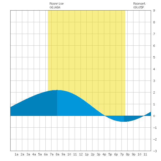 Tide chart for Ship Shoal Light on 2025/04/28