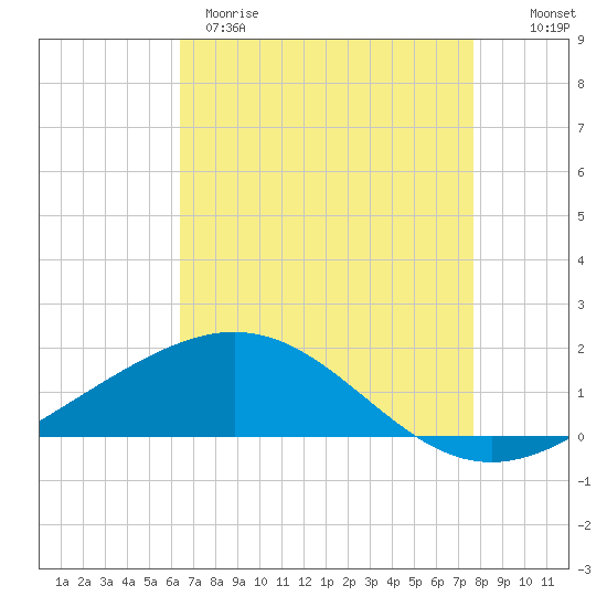 Tide chart for Ship Shoal Light on 2025/04/29