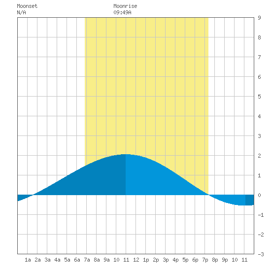 Tide chart for Ship Shoal Light on 2025/04/02