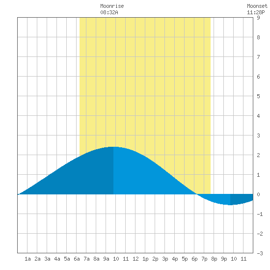 Tide chart for Ship Shoal Light on 2025/04/30