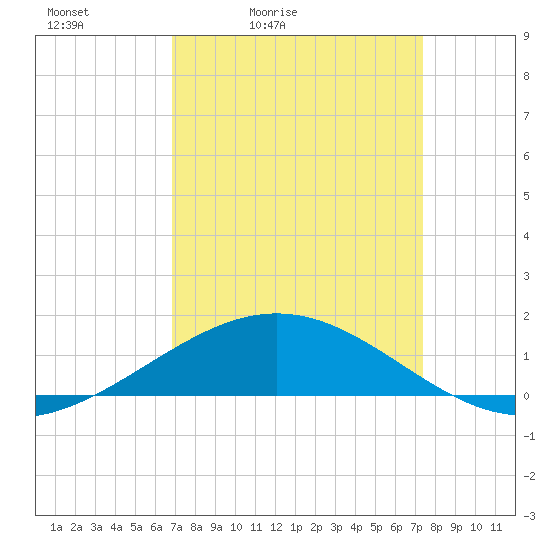 Tide chart for Ship Shoal Light on 2025/04/03