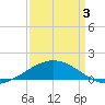 Tide chart for Ship Shoal Light, Louisiana on 2025/04/3