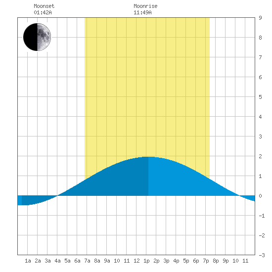 Tide chart for Ship Shoal Light on 2025/04/04