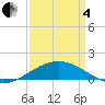 Tide chart for Ship Shoal Light, Louisiana on 2025/04/4