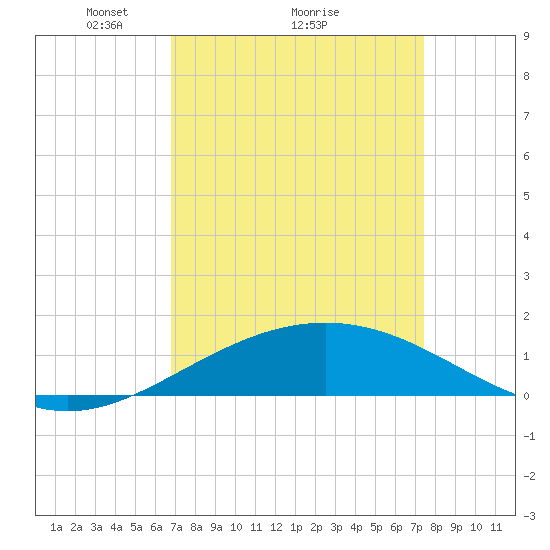 Tide chart for Ship Shoal Light on 2025/04/05