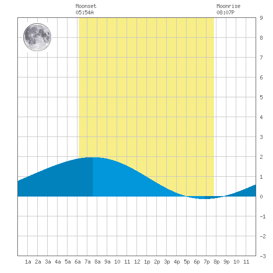 Tide chart for Ship Shoal Light on 2025/05/12