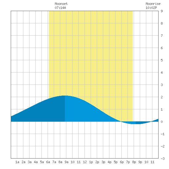 Tide chart for Ship Shoal Light on 2025/05/14