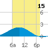 Tide chart for Ship Shoal Light, Louisiana on 2025/05/15