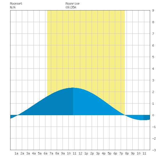 Tide chart for Ship Shoal Light on 2025/05/01