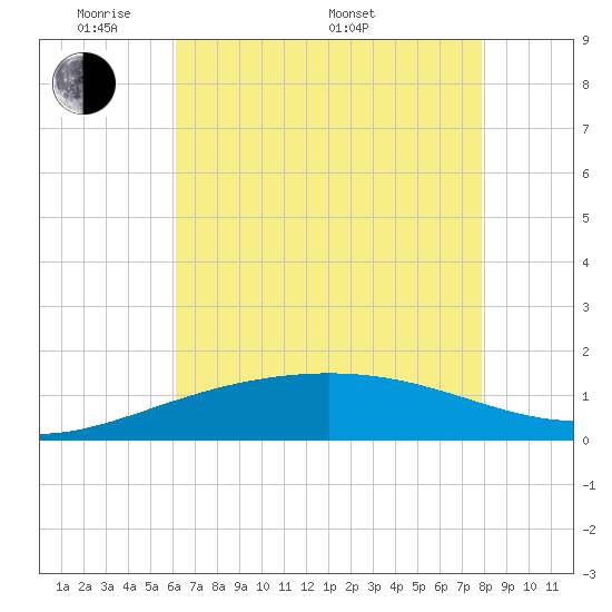Tide chart for Ship Shoal Light on 2025/05/20