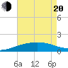 Tide chart for Ship Shoal Light, Louisiana on 2025/05/20