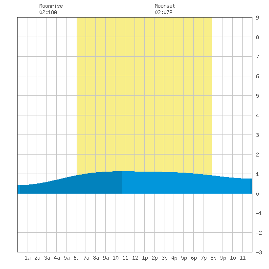 Tide chart for Ship Shoal Light on 2025/05/21