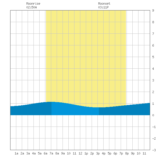 Tide chart for Ship Shoal Light on 2025/05/22