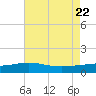 Tide chart for Ship Shoal Light, Louisiana on 2025/05/22