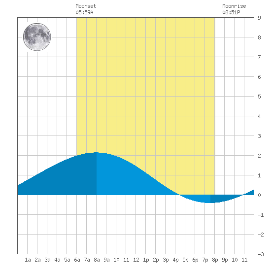 Tide chart for Ship Shoal Light on 2025/06/11
