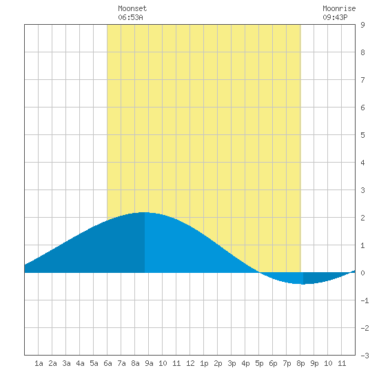Tide chart for Ship Shoal Light on 2025/06/12