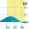 Tide chart for Ship Shoal Light, Louisiana on 2025/06/12