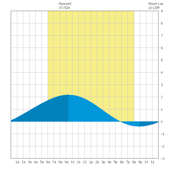 Tide chart for Ship Shoal Light on 2025/06/13