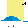 Tide chart for Ship Shoal Light, Louisiana on 2025/06/14