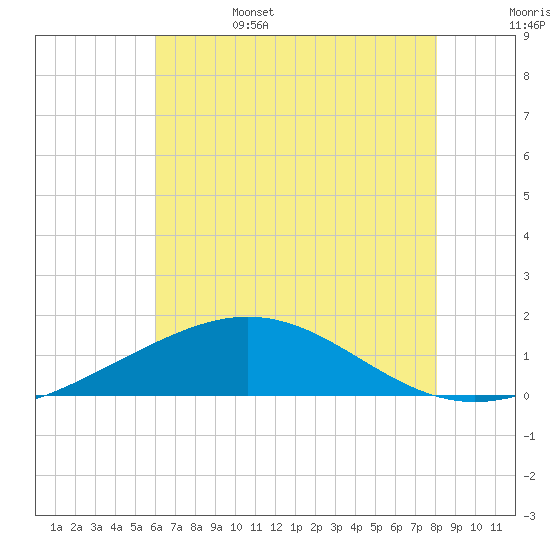 Tide chart for Ship Shoal Light on 2025/06/15