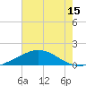 Tide chart for Ship Shoal Light, Louisiana on 2025/06/15